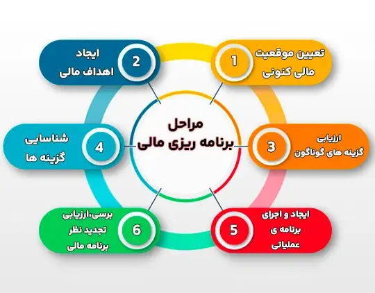 راهنمای گام به گام برنامه ریزی مالی برای مدیران ایرانی