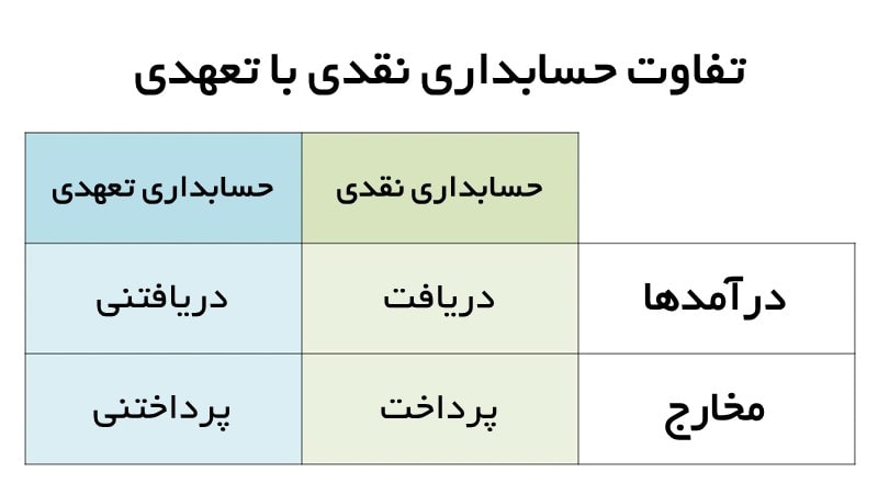 حسابداری نقدی و حسابداری تعهدی چیست