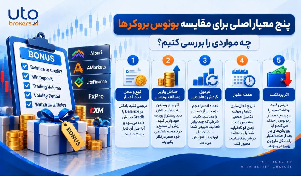 بروکرهایی که بونوس می‌دهند؛ بررسی معیارهای مهم برای ایرانیان